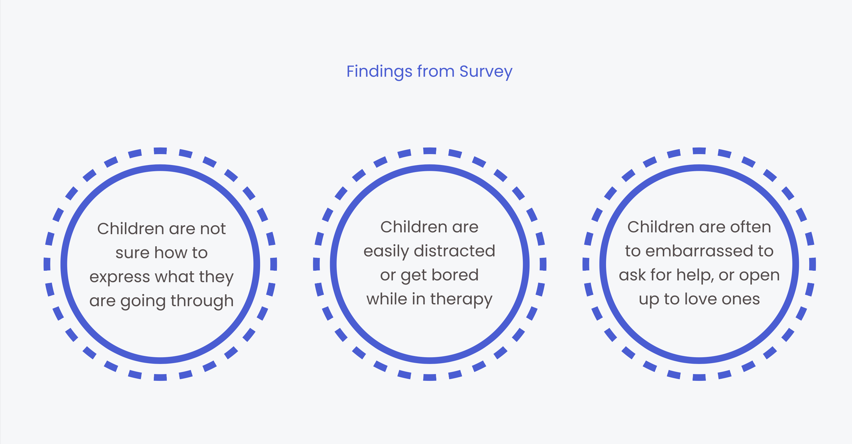 Findings from Survey: children are not sure how to express what they are going through; children are easily distracted or get bored while in therapy; children are often too embarrassed to ask for help or open up to loved ones